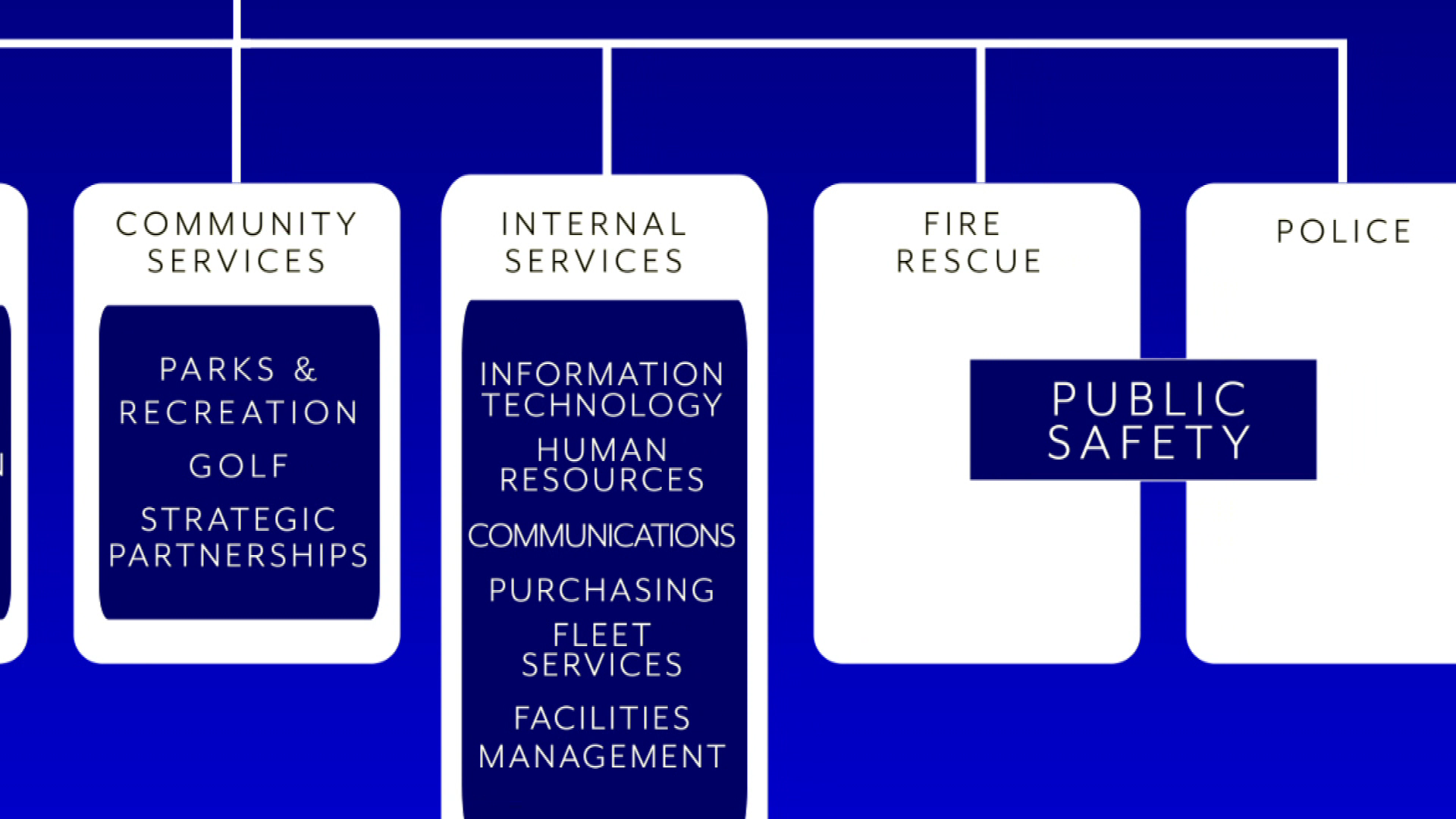 Murfreesboro City Services