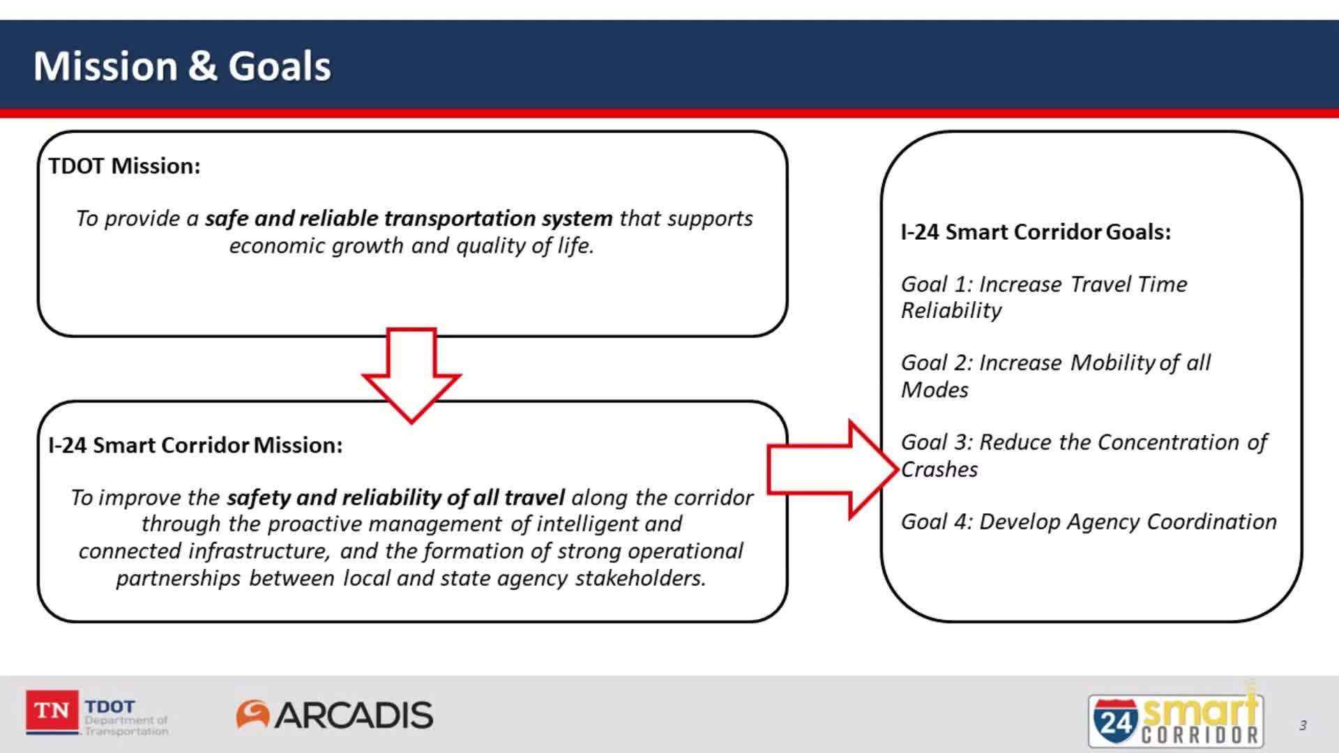Thumbnail image for TDOT's I-24 Smart Corridor Update (Newsbreak)